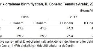 Konutlarda 1 Kwh Elektrik Için Ortalama 41.3 Kuruş Ödendi