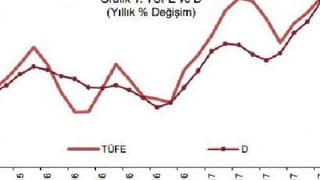 MB: Enflasyonda gıda, enerji ve beyaz eşya kaynaklı yükseliş