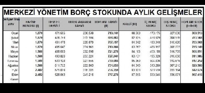 Merkezi yönetim borç stoku bir ayda 25 milyar lira arttı