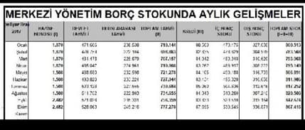 Merkezi yönetim borç stoku bir ayda 25 milyar lira arttı