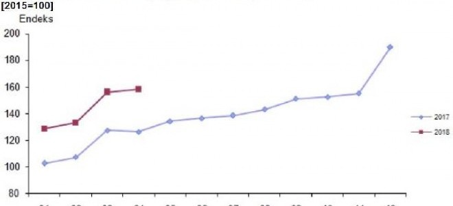 Nisan Ayında Toplam Cirolar Yıllık Yüzde 25.2 Arttı