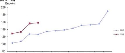 Nisan Ayında Toplam Cirolar Yıllık Yüzde 25.2 Arttı