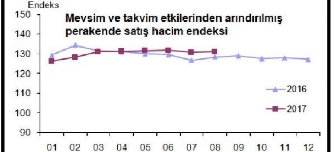 Perakende satış endeksi aylık yüzde 0.3, yıllık yüzde 2.6 arttı