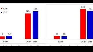 Protesto edilen çekler 10 ayda 10 milyonu geçti