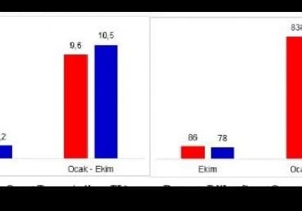 Protesto edilen çekler 10 ayda 10 milyonu geçti