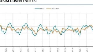 Reel Kesim Güveni 111.9 Düzeyine Yükseldi
