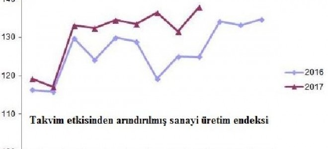 Sanayi üretimi aylık yüzde 0.6, yıllık 10.4 arttı