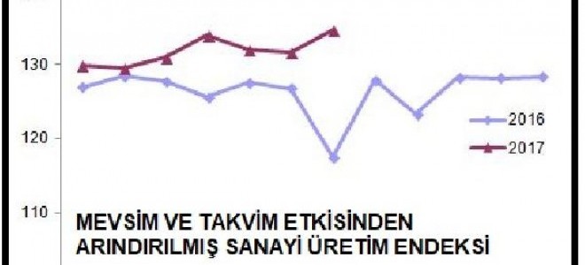 Sanayi üretimi aylık yüzde 2.3, yıllık yüzde 14.5 arttı