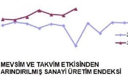 Sanayi üretimi aylık yüzde 2.3, yıllık yüzde 14.5 arttı