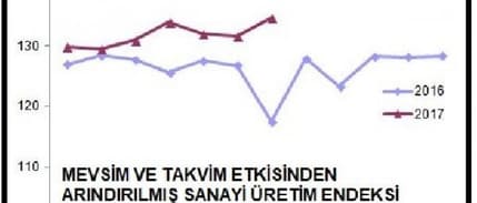 Sanayi üretimi aylık yüzde 2.3, yıllık yüzde 14.5 arttı