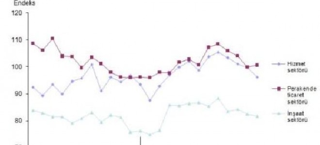 Sektörel güven hizmet ve inşaatta azaldı, perakendede arttı