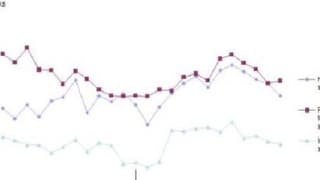 Sektörel güven hizmet ve inşaatta azaldı, perakendede arttı