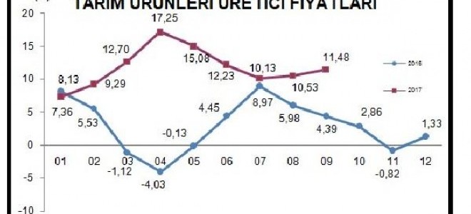 Tarım ürünleri üretici fiyatları Eylül'de yüzde 1.88 arttı