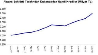 Tbb: Nakdi Krediler Mayıs’Ya 2.49 Trilyon Liraya Yükseldi