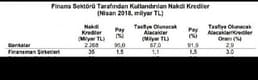 Tbb: Nakdi Krediler Nisan’Da 2.4 Trilyon Liraya Ulaştı