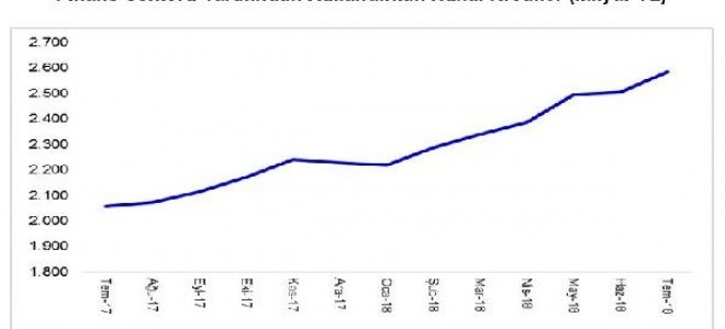 Temmuz’Da, Kullanılan Krediler Yıllık Yüzde 26 Artışla 2.585 Milyar Lira Oldu