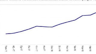 Temmuz’Da, Kullanılan Krediler Yıllık Yüzde 26 Artışla 2.585 Milyar Lira Oldu