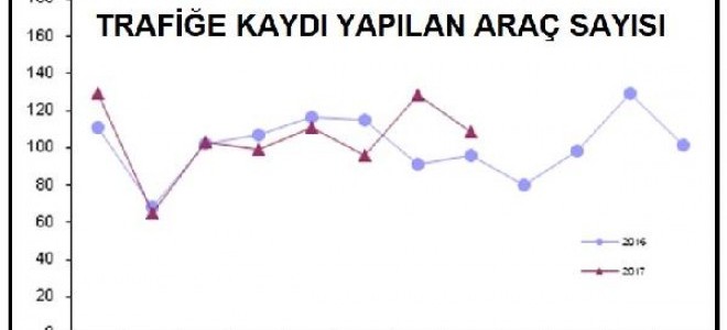 Trafiğe kaydı yapılan taşıt sayısı yıllık yüzde 12.8 arttı