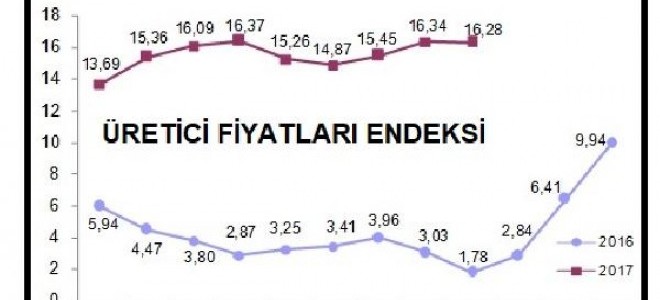 Tüketici fiyatları Eylül'de yüzde 0.65 arttı, yıllık enflasyon yüzde 11.20 (2)