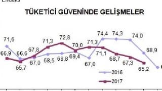 Tüketici güveni dört aydır kesintisiz düşüyor