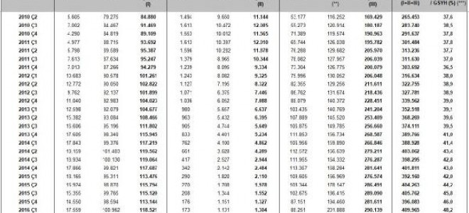 Türkiye'nin dış borçları 14 yıl sonra yine milli gelirin yarısını aştı