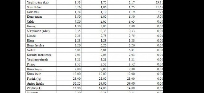 Tzob, Ramazan Ayının Ikinci Yarısındaki Fiyatları Açıkladı