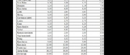 Tzob, Ramazan Ayının Ikinci Yarısındaki Fiyatları Açıkladı