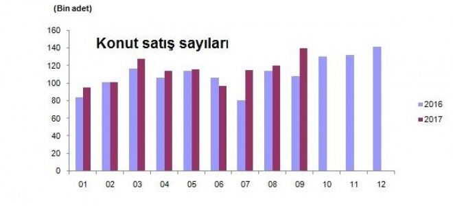 Yabancılara konut satışı Eylül’de yüzde 75 arttı