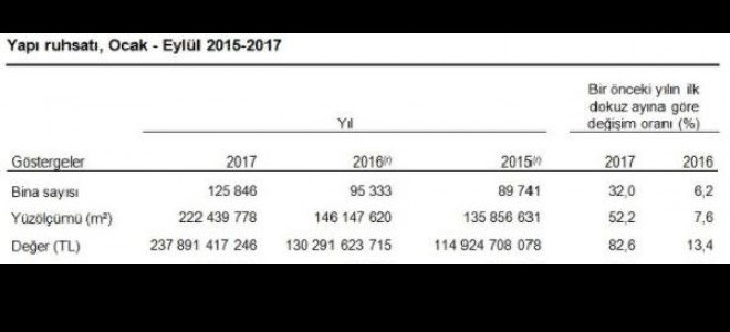 Yapı ruhsat ve yapı kullanım izinleri ilk dokuz ayda yüzde 52.2-10.5 arttı