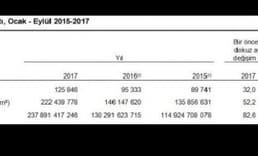 Yapı ruhsat ve yapı kullanım izinleri ilk dokuz ayda yüzde 52.2-10.5 arttı