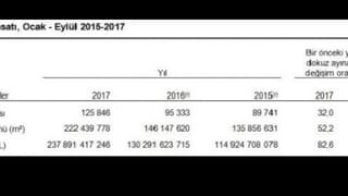 Yapı ruhsat ve yapı kullanım izinleri ilk dokuz ayda yüzde 52.2-10.5 arttı