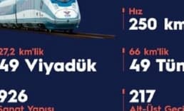 Ankara-Sivas Hızlı Tren Hattı'nda 278 binden fazla yolcu seyahat etti
