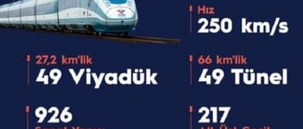 Ankara-Sivas Hızlı Tren Hattı'nda 278 binden fazla yolcu seyahat etti