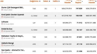 Gişe hasılatlarında ilk 10'a Türk yapımları damga vurdu