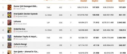 Gişe hasılatlarında ilk 10'a Türk yapımları damga vurdu