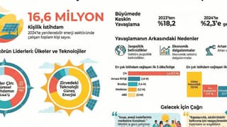 Küresel enerji istihdamında jeopolitik belirsizlik etkisi